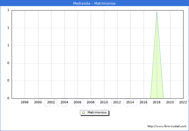 Numero de Matrimonios en el municipio de Medranda desde 1996 hasta el 2022 
