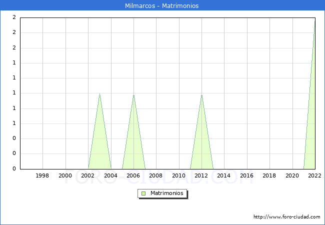 Numero de Matrimonios en el municipio de Milmarcos desde 1996 hasta el 2022 