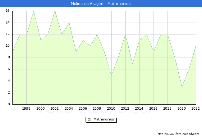 Numero de Matrimonios en el municipio de Molina de Aragn desde 1996 hasta el 2022 