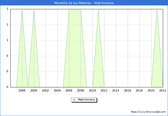 Numero de Matrimonios en el municipio de Moratilla de los Meleros desde 1996 hasta el 2022 