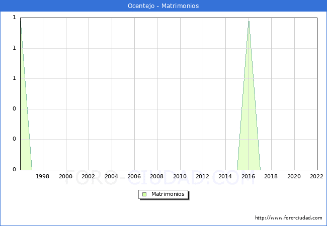 Numero de Matrimonios en el municipio de Ocentejo desde 1996 hasta el 2022 