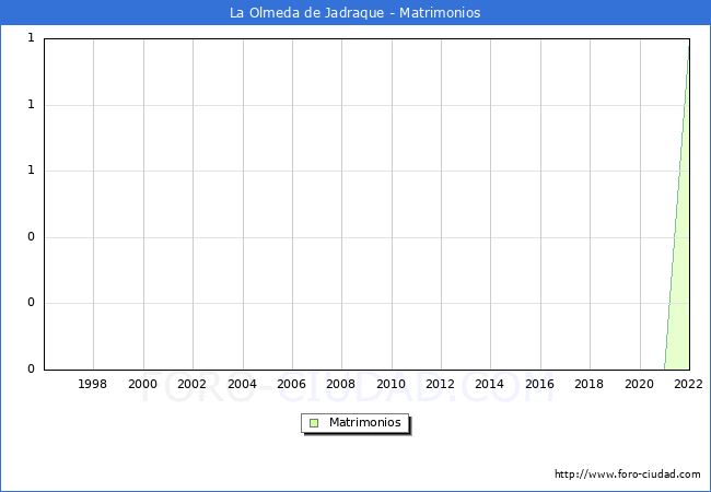 Numero de Matrimonios en el municipio de La Olmeda de Jadraque desde 1996 hasta el 2022 
