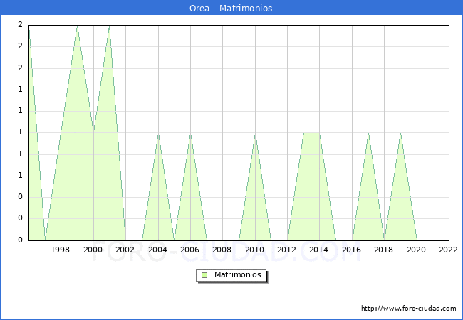 Numero de Matrimonios en el municipio de Orea desde 1996 hasta el 2022 