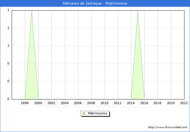 Numero de Matrimonios en el municipio de Plmaces de Jadraque desde 1996 hasta el 2022 
