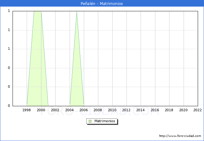 Numero de Matrimonios en el municipio de Pealn desde 1996 hasta el 2022 