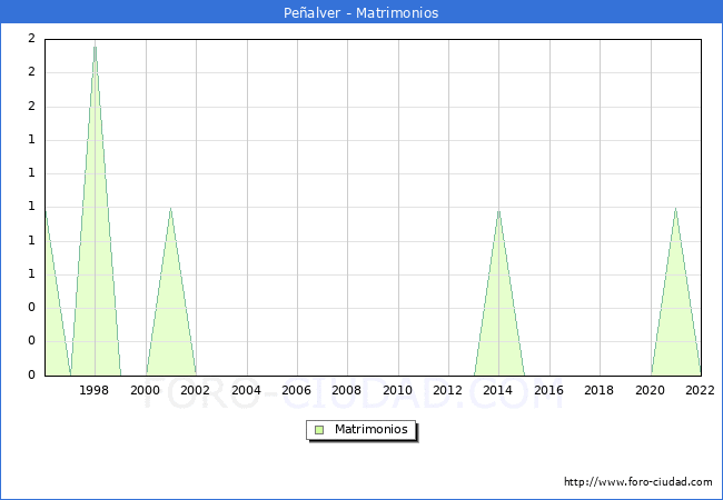 Numero de Matrimonios en el municipio de Pealver desde 1996 hasta el 2022 