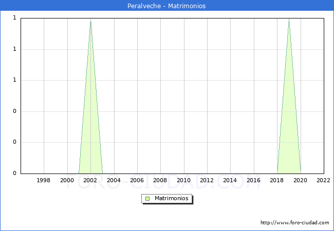 Numero de Matrimonios en el municipio de Peralveche desde 1996 hasta el 2022 