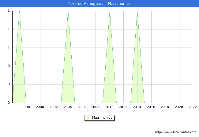Numero de Matrimonios en el municipio de Pozo de Almoguera desde 1996 hasta el 2022 