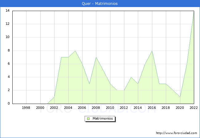 Numero de Matrimonios en el municipio de Quer desde 1996 hasta el 2022 