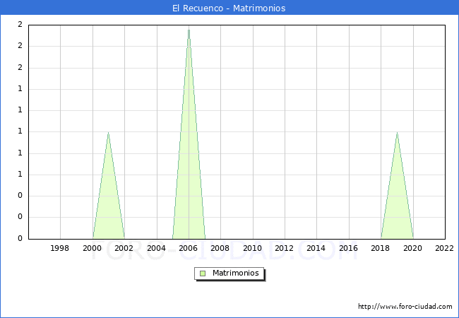 Numero de Matrimonios en el municipio de El Recuenco desde 1996 hasta el 2022 
