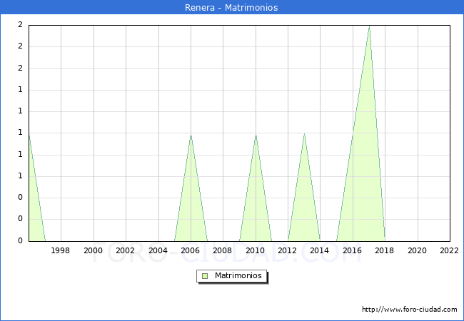Numero de Matrimonios en el municipio de Renera desde 1996 hasta el 2022 