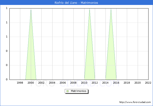 Numero de Matrimonios en el municipio de Riofro del Llano desde 1996 hasta el 2022 
