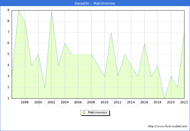 Numero de Matrimonios en el municipio de Sacedn desde 1996 hasta el 2022 