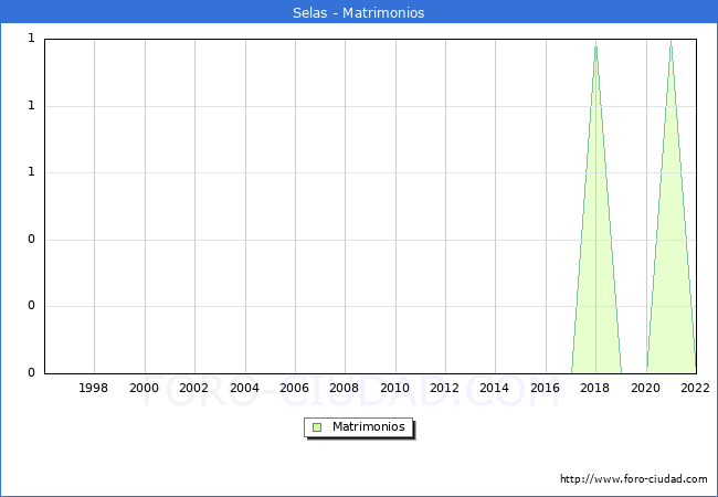 Numero de Matrimonios en el municipio de Selas desde 1996 hasta el 2022 