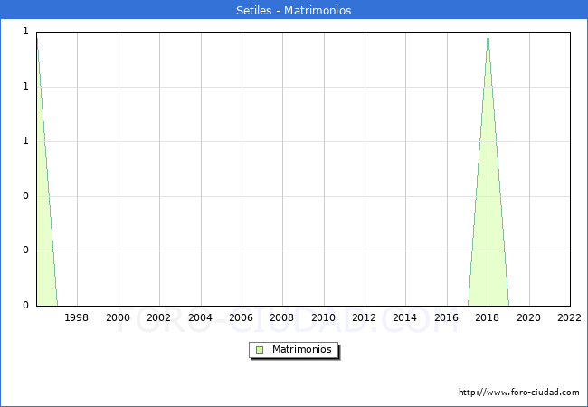 Numero de Matrimonios en el municipio de Setiles desde 1996 hasta el 2022 