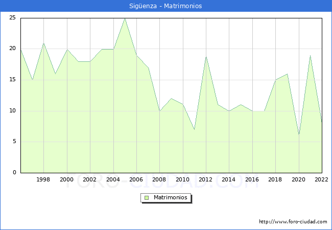 Numero de Matrimonios en el municipio de Sigenza desde 1996 hasta el 2022 