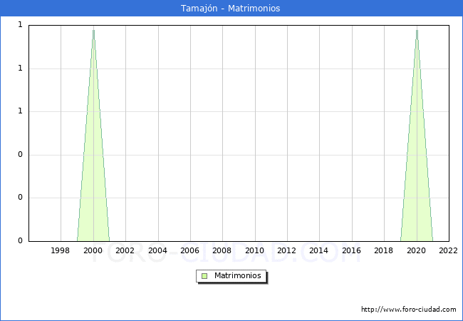 Numero de Matrimonios en el municipio de Tamajn desde 1996 hasta el 2022 