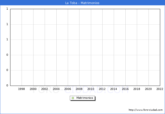 Numero de Matrimonios en el municipio de La Toba desde 1996 hasta el 2022 