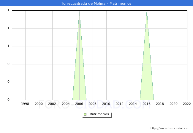 Numero de Matrimonios en el municipio de Torrecuadrada de Molina desde 1996 hasta el 2022 