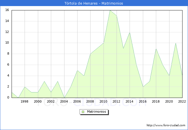 Numero de Matrimonios en el municipio de Trtola de Henares desde 1996 hasta el 2022 
