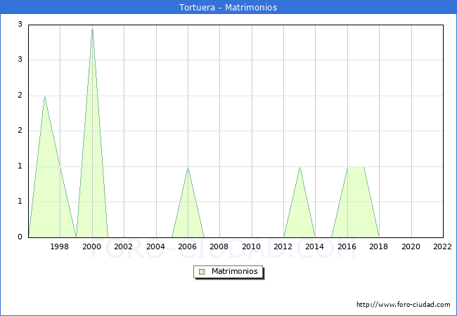 Numero de Matrimonios en el municipio de Tortuera desde 1996 hasta el 2022 