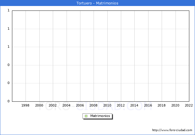 Numero de Matrimonios en el municipio de Tortuero desde 1996 hasta el 2022 