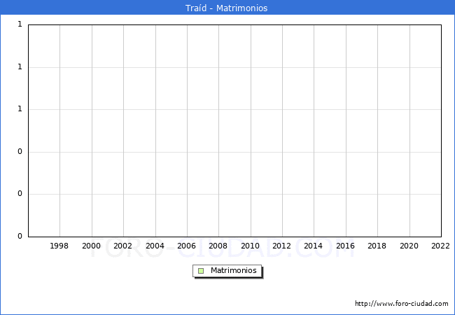 Numero de Matrimonios en el municipio de Trad desde 1996 hasta el 2022 