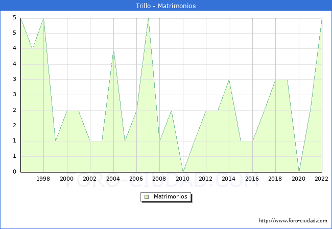 Numero de Matrimonios en el municipio de Trillo desde 1996 hasta el 2022 