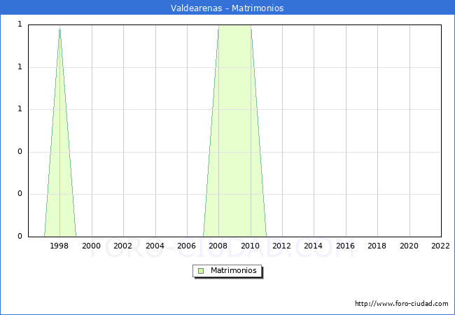 Numero de Matrimonios en el municipio de Valdearenas desde 1996 hasta el 2022 