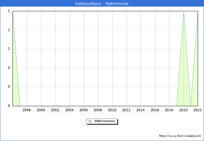 Numero de Matrimonios en el municipio de Valdeavellano desde 1996 hasta el 2022 