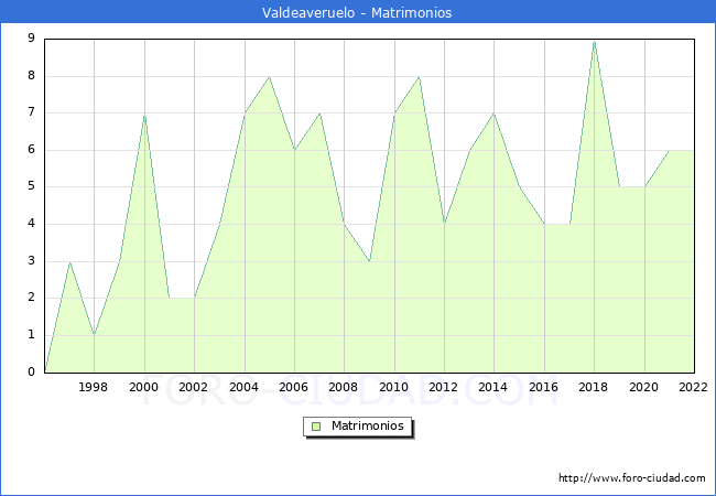 Numero de Matrimonios en el municipio de Valdeaveruelo desde 1996 hasta el 2022 