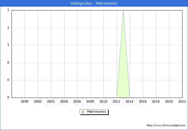 Numero de Matrimonios en el municipio de Valdegrudas desde 1996 hasta el 2022 