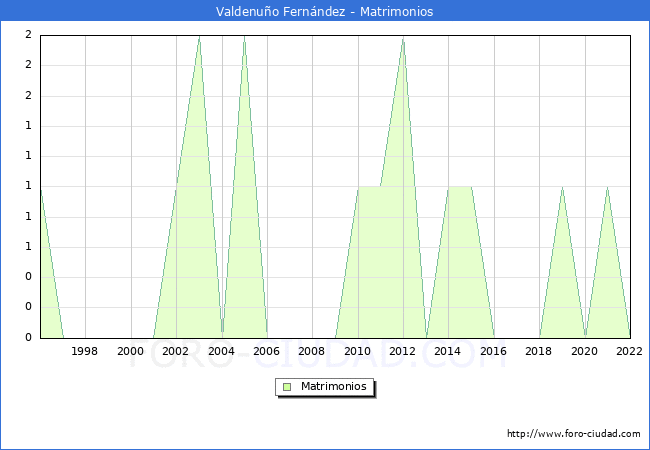 Numero de Matrimonios en el municipio de Valdenuo Fernndez desde 1996 hasta el 2022 
