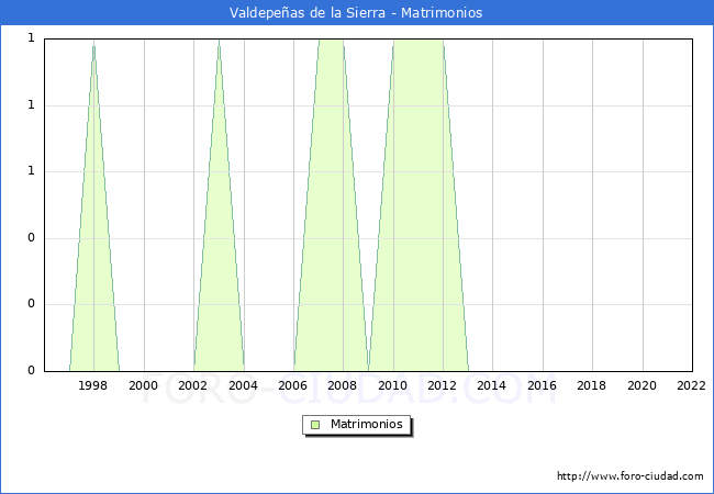 Numero de Matrimonios en el municipio de Valdepeas de la Sierra desde 1996 hasta el 2022 