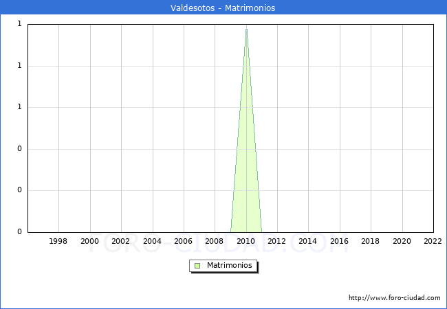 Numero de Matrimonios en el municipio de Valdesotos desde 1996 hasta el 2022 