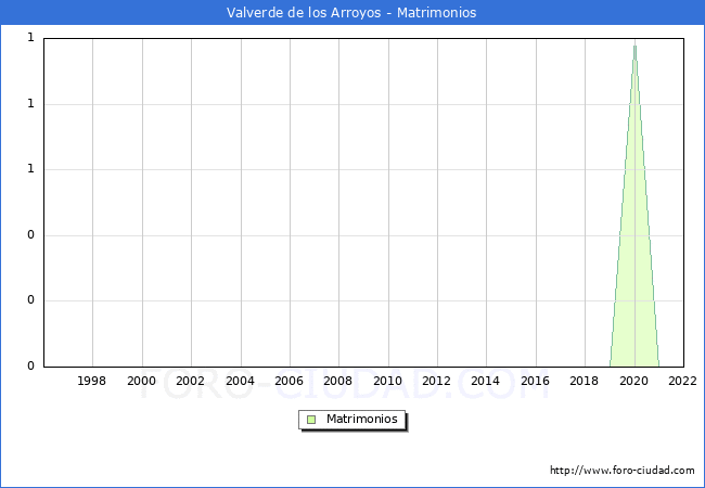 Numero de Matrimonios en el municipio de Valverde de los Arroyos desde 1996 hasta el 2022 