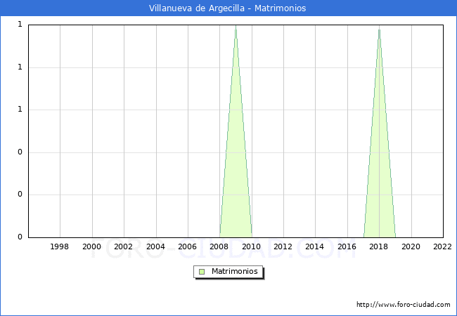 Numero de Matrimonios en el municipio de Villanueva de Argecilla desde 1996 hasta el 2022 