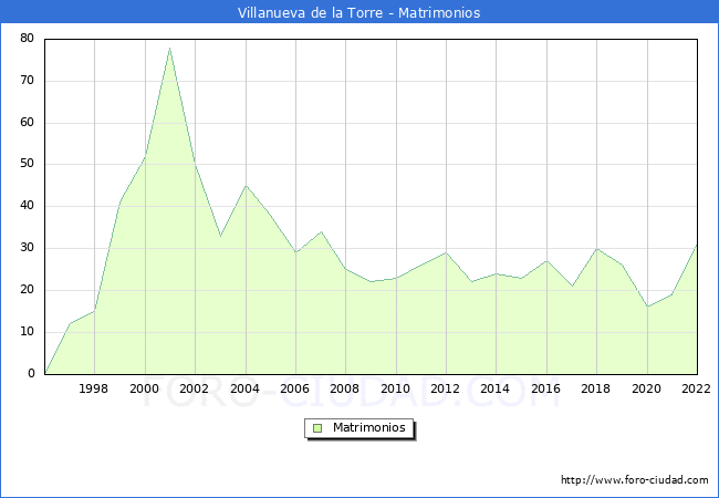 Numero de Matrimonios en el municipio de Villanueva de la Torre desde 1996 hasta el 2022 