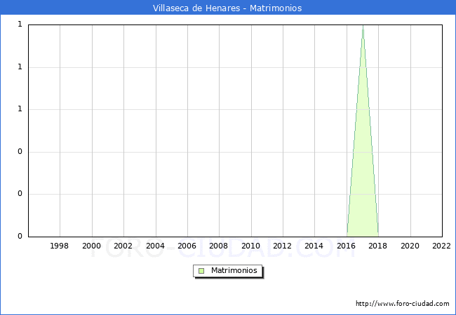 Numero de Matrimonios en el municipio de Villaseca de Henares desde 1996 hasta el 2022 