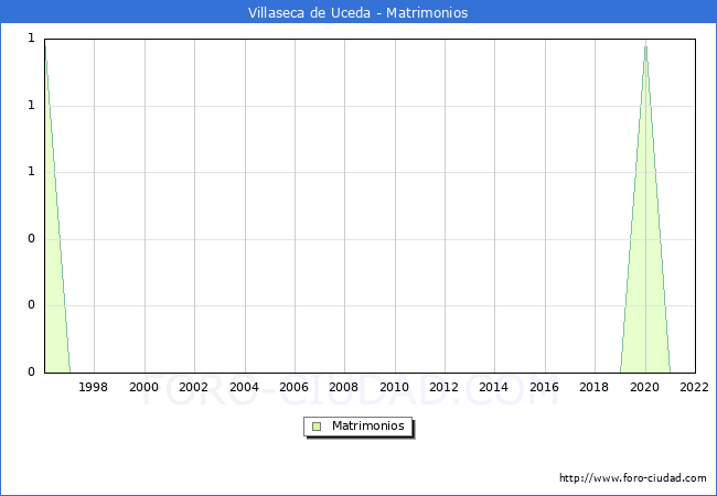Numero de Matrimonios en el municipio de Villaseca de Uceda desde 1996 hasta el 2022 