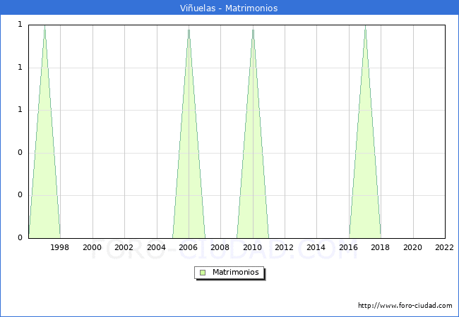 Numero de Matrimonios en el municipio de Viuelas desde 1996 hasta el 2022 
