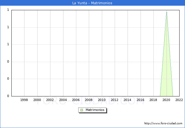 Numero de Matrimonios en el municipio de La Yunta desde 1996 hasta el 2022 