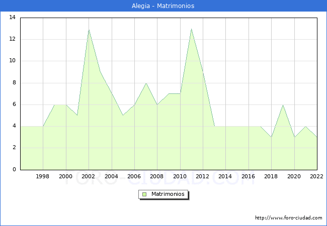 Numero de Matrimonios en el municipio de Alegia desde 1996 hasta el 2022 