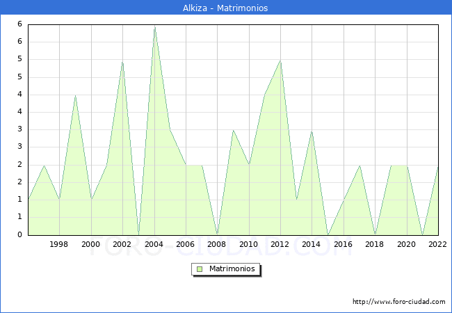 Numero de Matrimonios en el municipio de Alkiza desde 1996 hasta el 2022 