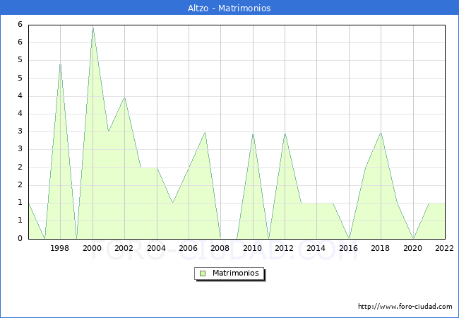 Numero de Matrimonios en el municipio de Altzo desde 1996 hasta el 2022 