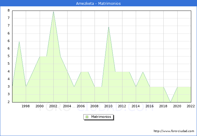 Numero de Matrimonios en el municipio de Amezketa desde 1996 hasta el 2022 