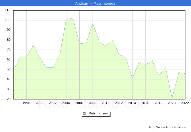 Numero de Matrimonios en el municipio de Andoain desde 1996 hasta el 2022 