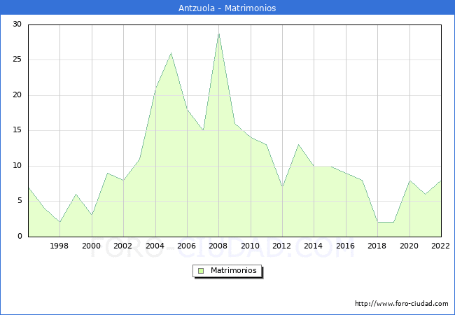 Numero de Matrimonios en el municipio de Antzuola desde 1996 hasta el 2022 