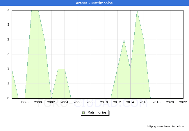 Numero de Matrimonios en el municipio de Arama desde 1996 hasta el 2022 