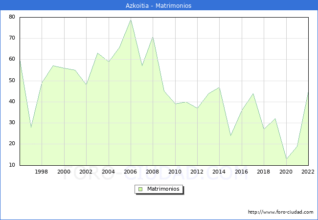 Numero de Matrimonios en el municipio de Azkoitia desde 1996 hasta el 2022 